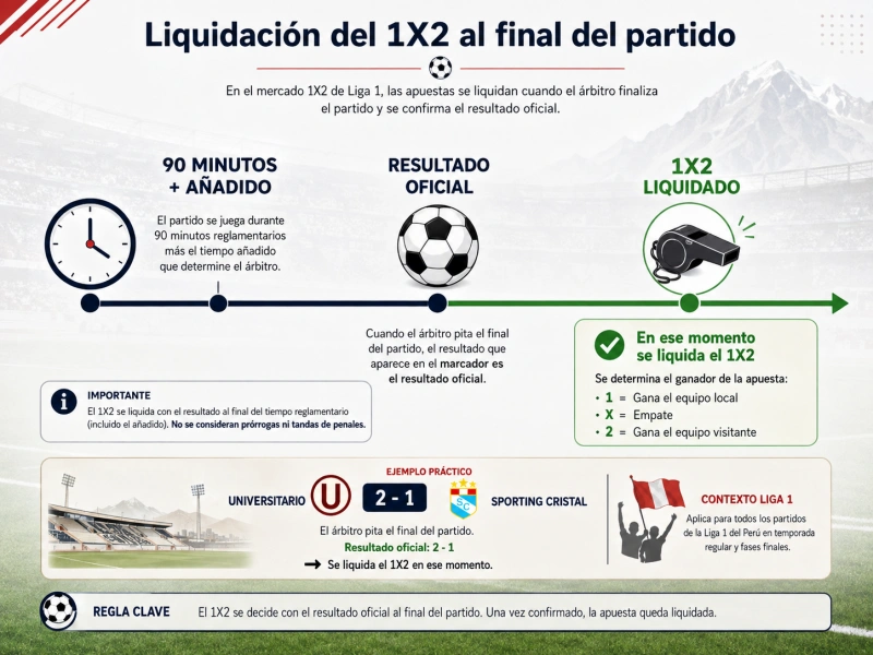 Esquema que indica que el 1X2 se liquida con el resultado final tras el tiempo reglamentario y añadido
