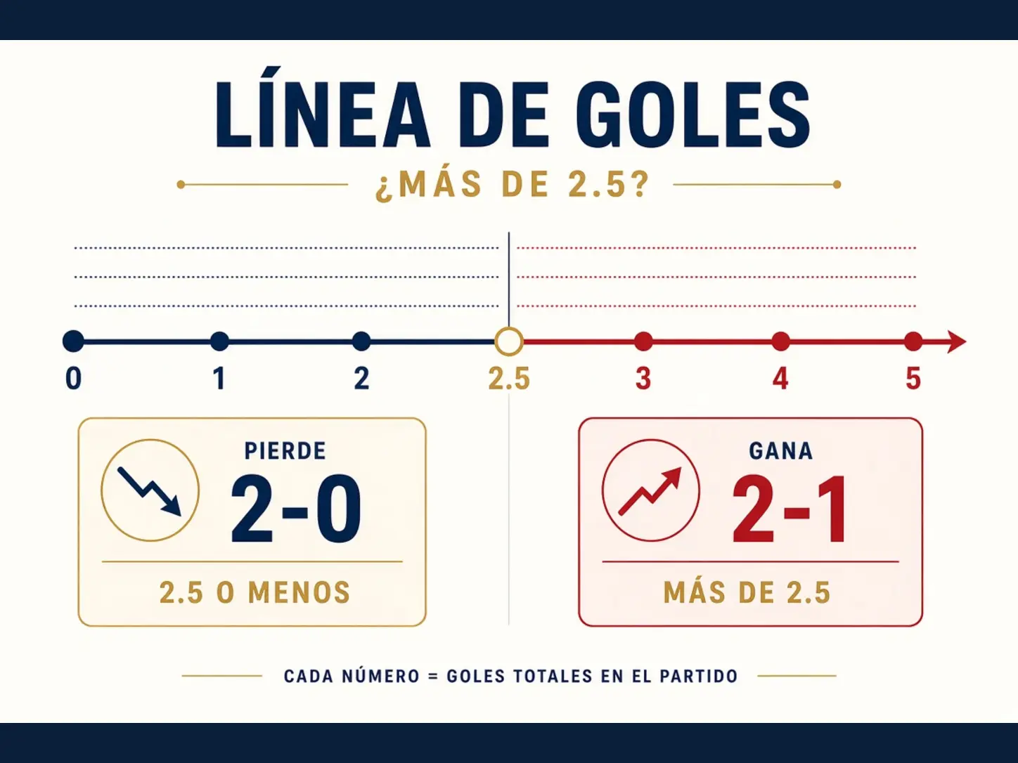 Recta numérica de goles de 0 a 4 con el umbral 2.5 marcado: 0 1 2 quedan debajo y 3 o más por encima