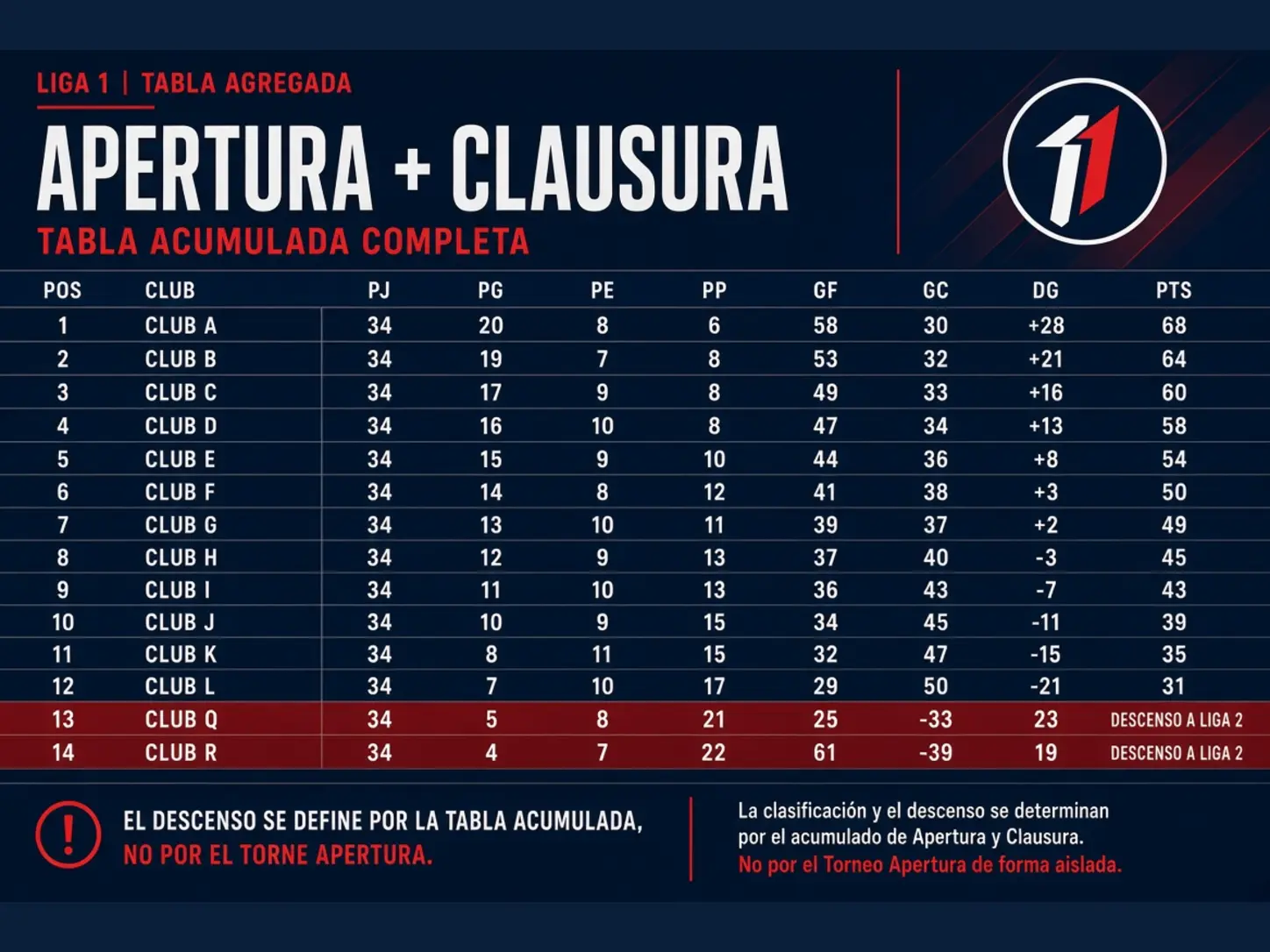 Zona baja de una tabla acumulada genérica marcada como descenso a Liga 2