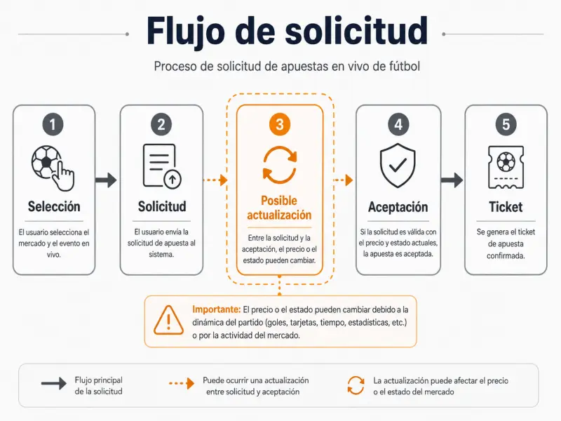 Diagrama de flujo de solicitud y aceptación de apuesta en vivo