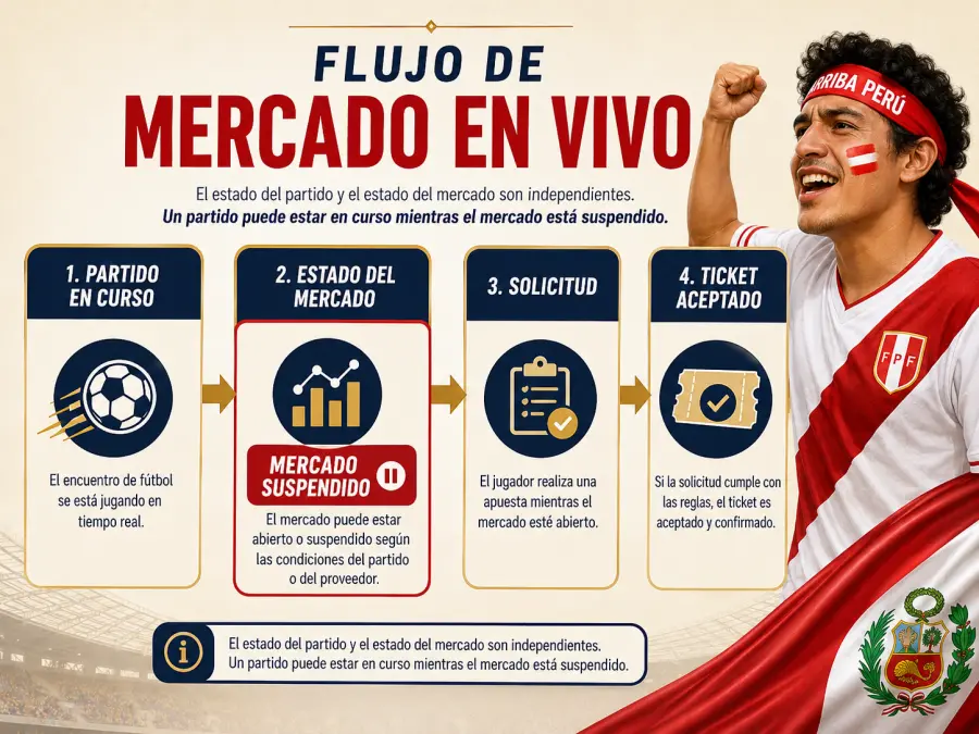 Diagrama conceptual de flujo de mercado en apuestas en vivo de fútbol