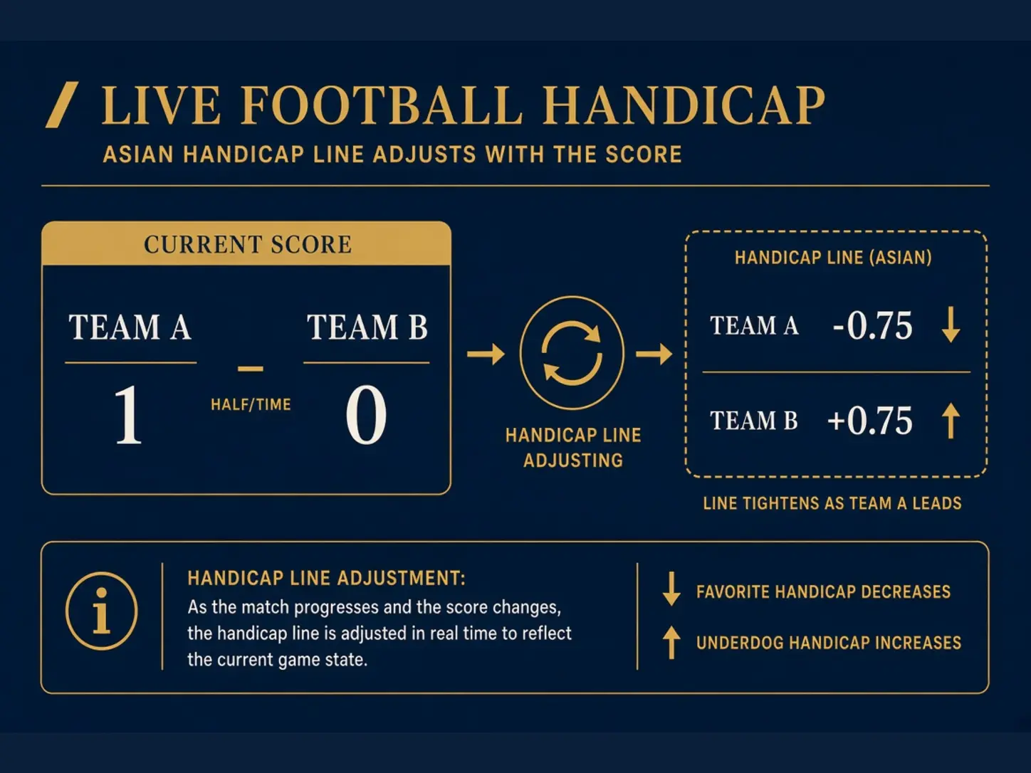Marcador 1-0 y una línea de hándicap en vivo que se ajusta