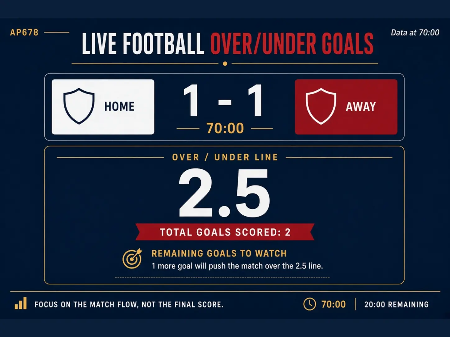 Marcador 1-1 al minuto 70 junto a la línea de 2.5 goles en vivo