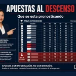 Guía visual sobre apuestas al descenso con zona baja de una tabla de fútbol