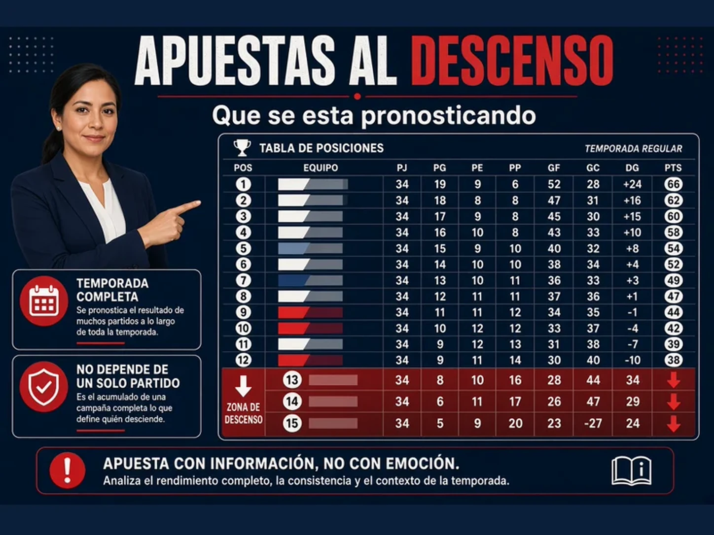 Guía visual sobre apuestas al descenso con zona baja de una tabla de fútbol
