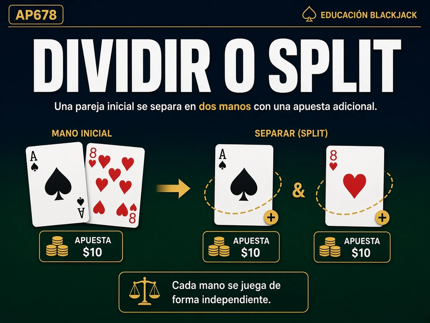 Explicación visual de qué significa dividir o Split en blackjack y cómo se crean dos manos
