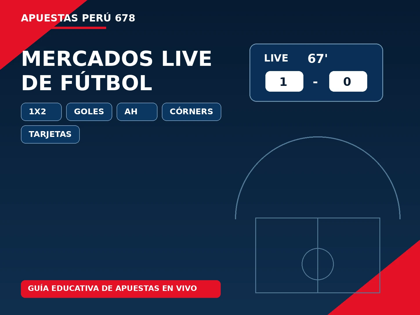 Panel educativo con los principales mercados de apuestas en vivo de fútbol: 1X2, goles, hándicap, córners y tarjetas