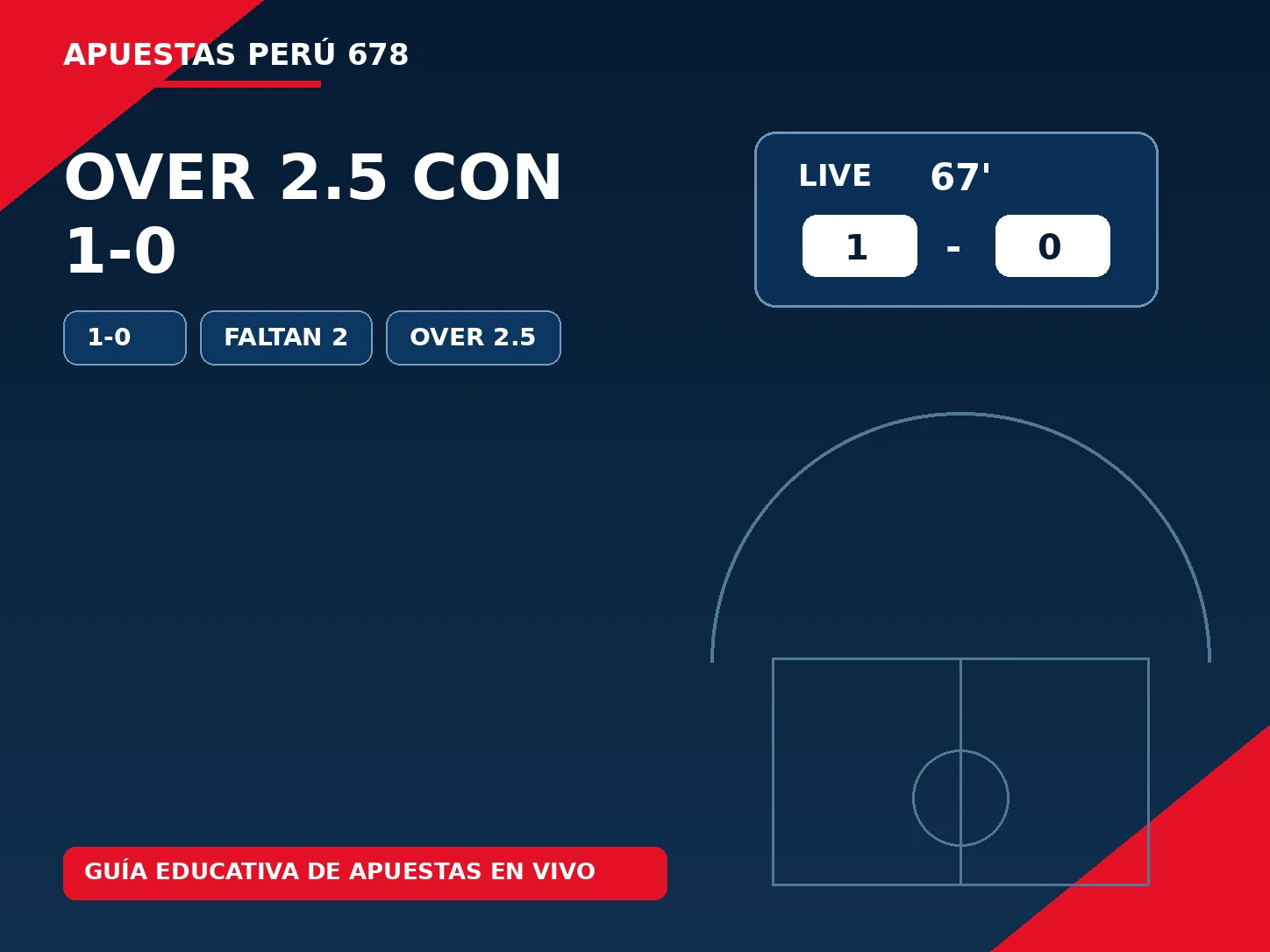 Ejemplo práctico de un Más de 2.5 goles en vivo con marcador parcial 1-0 y explicación de cuántos goles faltan