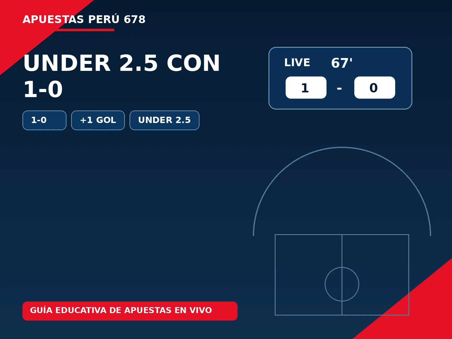 Caso práctico de Menos de 2.5 goles en vivo con marcador 1-0 y explicación de resultados ganadores