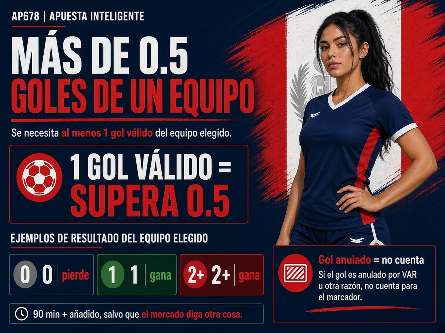 Infografía de Más de 0.5 goles de un equipo con cero, uno y dos goles y nota sobre gol anulado