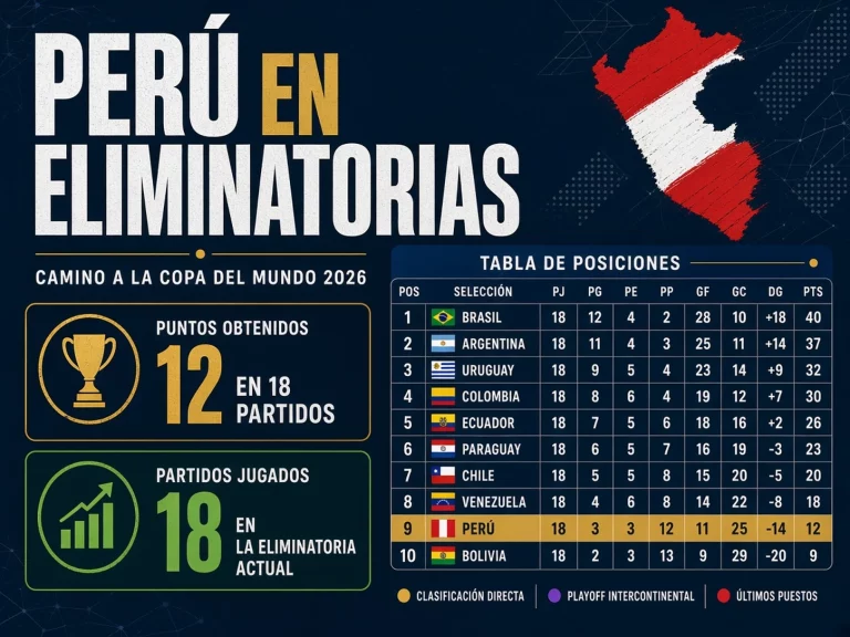Tabla final de Eliminatorias Sudamericanas con Perú en el noveno puesto y un resumen de su campaña