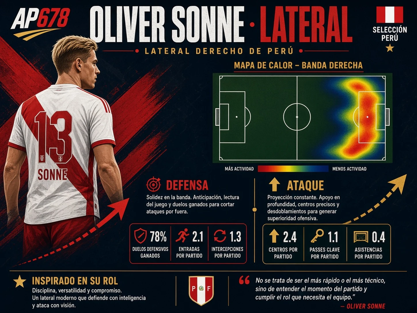 Perfil táctico de un lateral derecho de la Selección Peruana con recorrido defensivo y ofensivo por la banda